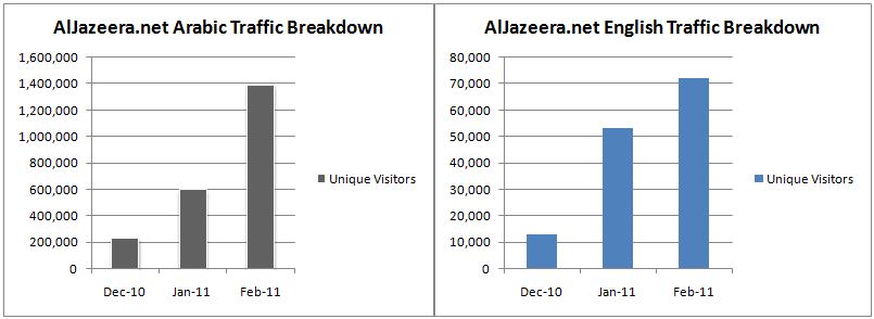 AlJazeera.net Traffic Breakdown